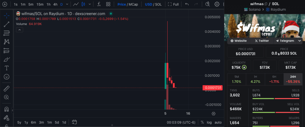 Wifmas chart after the price dumped.